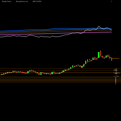 Weekly charts share 512399 KAPASHI COMM BSE Stock exchange 