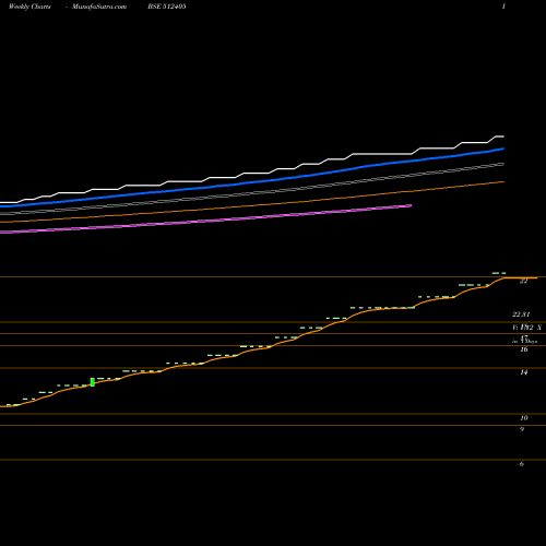 Weekly charts share 512405 I-POWER SOLS BSE Stock exchange 