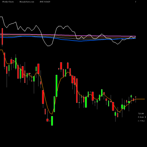 Weekly charts share 512425 NIRAV COMMER BSE Stock exchange 