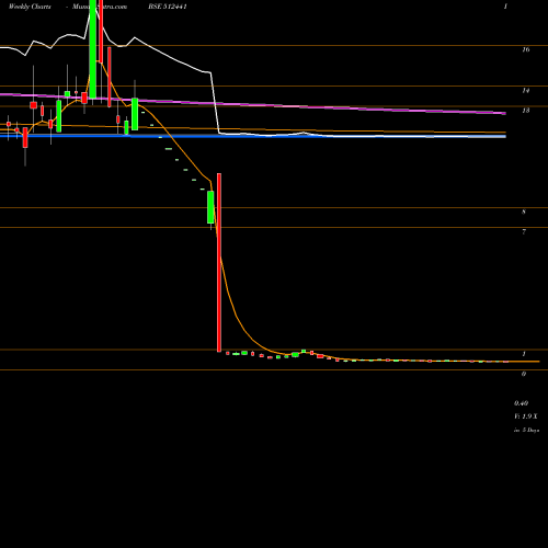 Weekly charts share 512441 ENBEE TRADG. BSE Stock exchange 