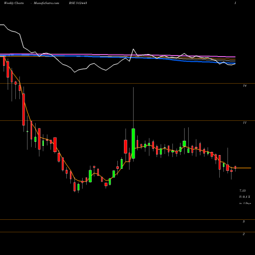 Weekly charts share 512443 GANONPRO BSE Stock exchange 