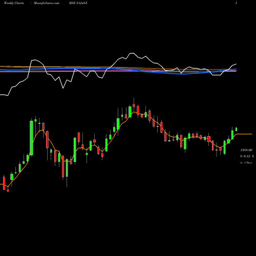 Weekly charts share 512455 LLOYDS MET E BSE Stock exchange 