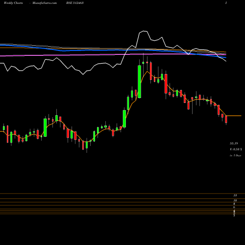 Weekly charts share 512463 SHREE GLOBAL BSE Stock exchange 