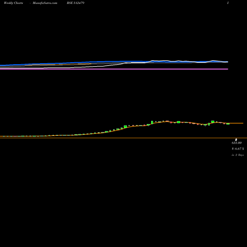 Weekly charts share 512479 GAYATRI TISS BSE Stock exchange 