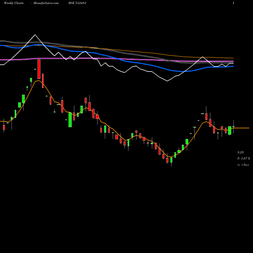 Weekly charts share 512481 POLYTEX(P) BSE Stock exchange 