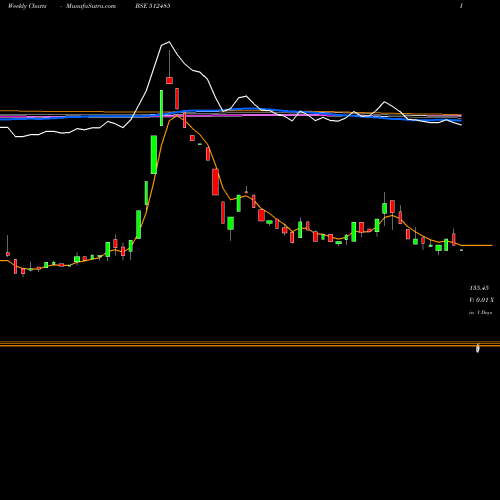 Weekly charts share 512485 DHANAL.COTEX BSE Stock exchange 
