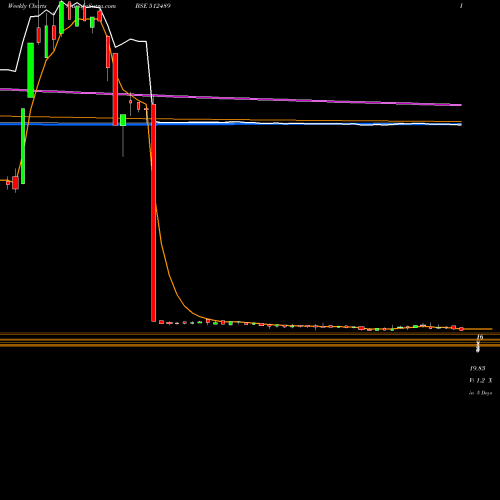 Weekly charts share 512489 OASIS SECUR. BSE Stock exchange 