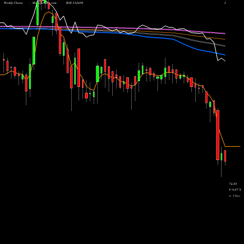 Weekly charts share 512493 GARNET INTL BSE Stock exchange 