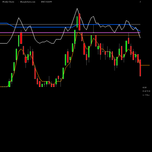 Weekly charts share 512499 SHALIMAR PRO BSE Stock exchange 