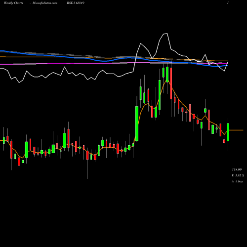 Weekly charts share 512519 DONEAR IND. BSE Stock exchange 