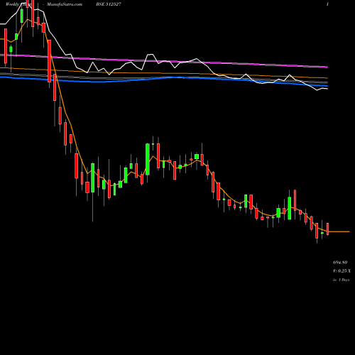 Weekly charts share 512527 SUPER SAL IN BSE Stock exchange 