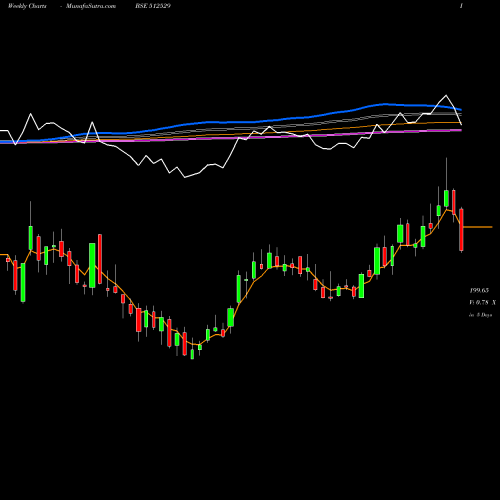 Weekly charts share 512529 SEQUENT BSE Stock exchange 