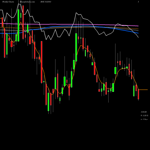 Weekly charts share 512531 STC INDIA BSE Stock exchange 