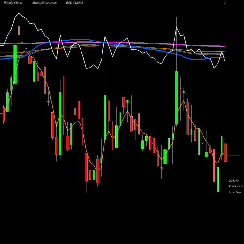 Weekly charts share 512553 ZENITH EXP. BSE Stock exchange 