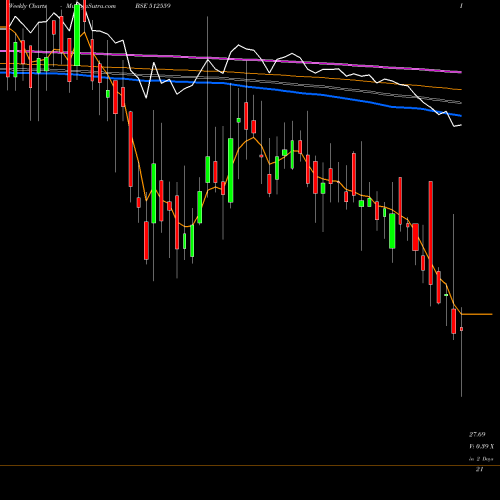 Weekly charts share 512559 KOHINORFOODS BSE Stock exchange 