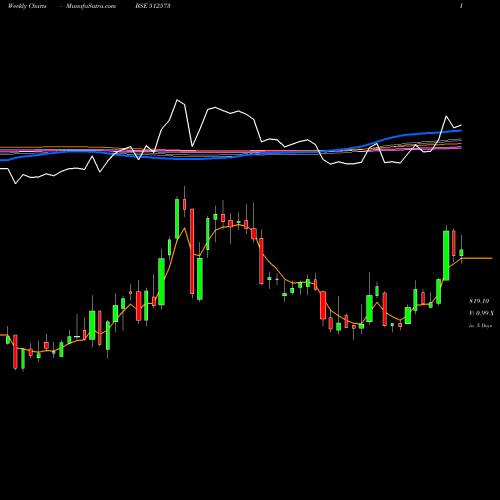 Weekly charts share 512573 AVANTI FEEDS BSE Stock exchange 