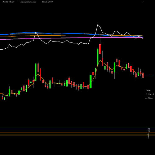 Weekly charts share 512587 ZODIAC JRD BSE Stock exchange 