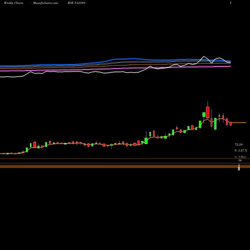 Weekly charts share 512589 SITA ENTER. BSE Stock exchange 