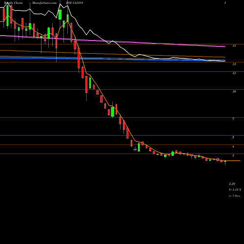 Weekly charts share 512591 PULSAR INTL. BSE Stock exchange 