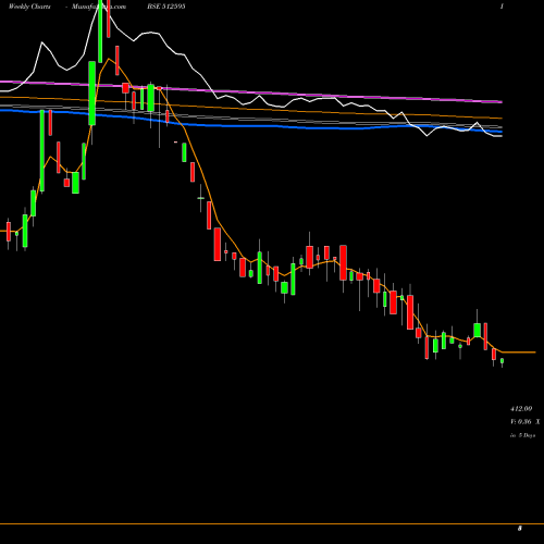 Weekly charts share 512595 UNIMODE OVER BSE Stock exchange 