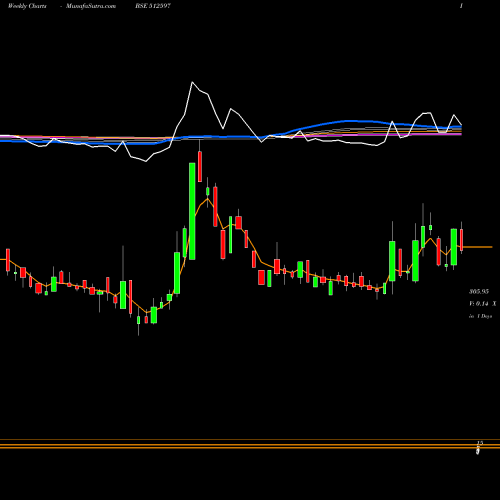 Weekly charts share 512597 KEYFINSER BSE Stock exchange 