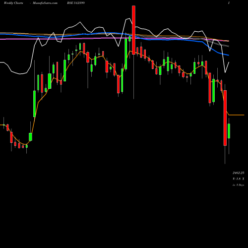 Weekly charts share 512599 ADANI ENTER BSE Stock exchange 