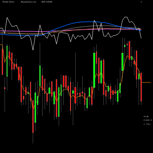 Weekly charts share 512600 MACRO INTER. BSE Stock exchange 