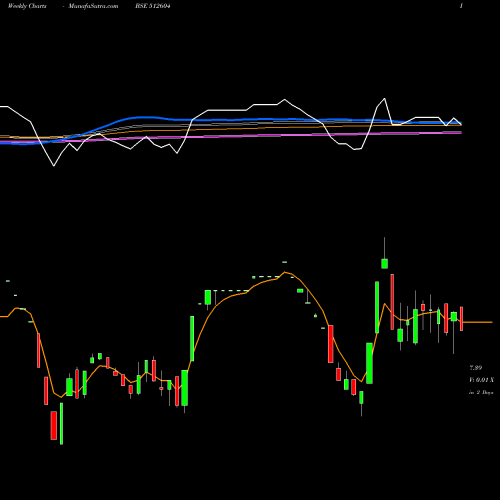 Weekly charts share 512604 HARIA EXPORT BSE Stock exchange 