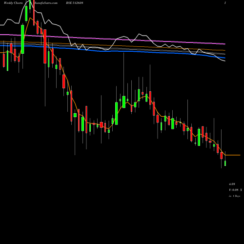 Weekly charts share 512608 BHANDARI HOS BSE Stock exchange 