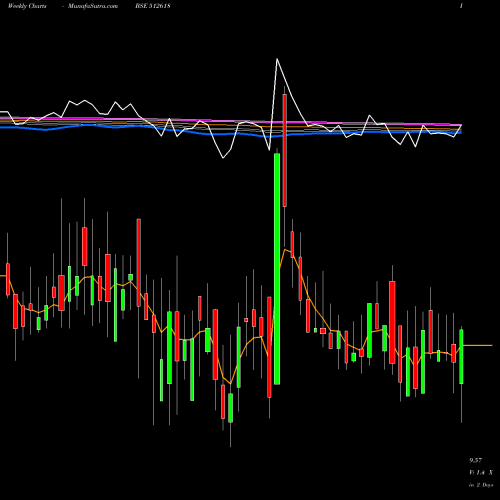 Weekly charts share 512618 RLF LIMITED. BSE Stock exchange 