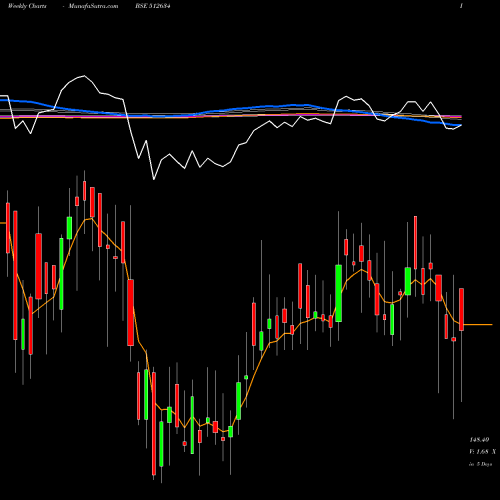 Weekly charts share 512634 SAVERA IND BSE Stock exchange 