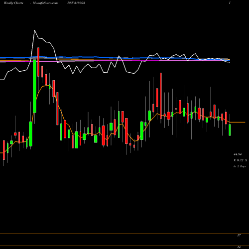 Weekly charts share 513005 VBC FERRO BSE Stock exchange 