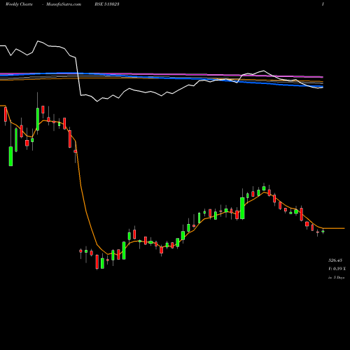 Weekly charts share 513023 NAV BHAR VEN BSE Stock exchange 
