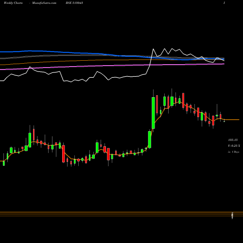 Weekly charts share 513043 REMI EDEL BSE Stock exchange 