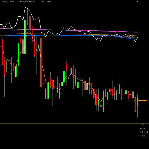 Weekly charts share 513059 G.S.AUTO INT BSE Stock exchange 
