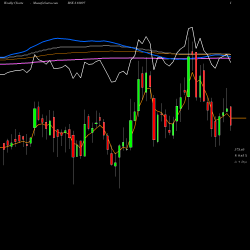 Weekly charts share 513097 SHIV.BIMETAL BSE Stock exchange 
