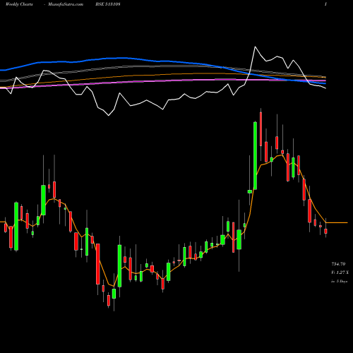Weekly charts share 513108 GANDHI SP.TU BSE Stock exchange 