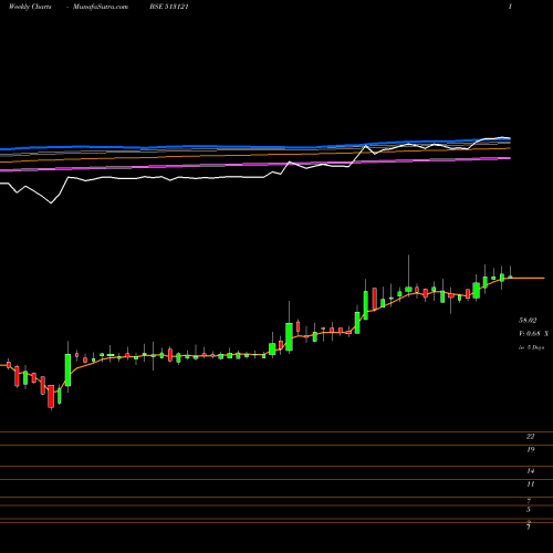 Weekly charts share 513121 ORICON ENT BSE Stock exchange 
