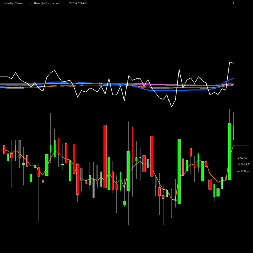 Weekly charts share 513149 ACROW INDIA BSE Stock exchange 