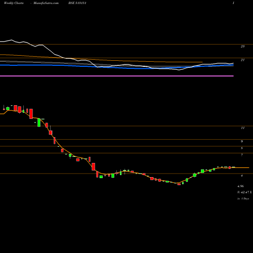 Weekly charts share 513151 STI INDIA LT BSE Stock exchange 