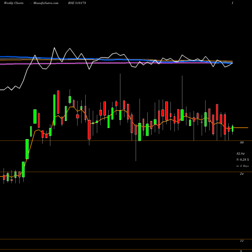 Weekly charts share 513173 STL STR INF BSE Stock exchange 