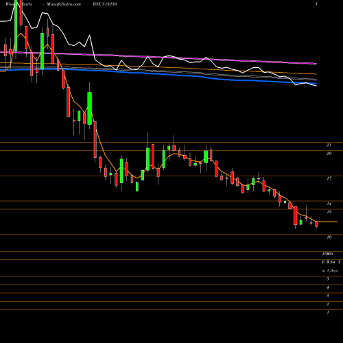 Weekly charts share 513250 JYOTI STRUCT BSE Stock exchange 