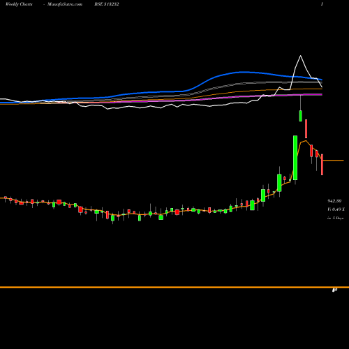 Weekly charts share 513252 JAY USHIN BSE Stock exchange 