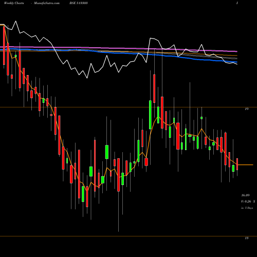 Weekly charts share 513303 MODERN STEEL BSE Stock exchange 