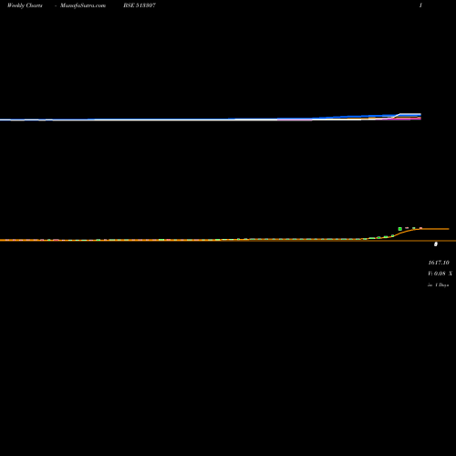 Weekly charts share 513307 SYNTHIKO FOI BSE Stock exchange 