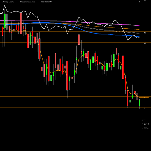 Weekly charts share 513309 GOLKONDA BSE Stock exchange 