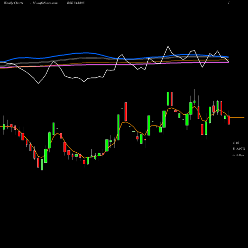 Weekly charts share 513335 METALFORGE BSE Stock exchange 