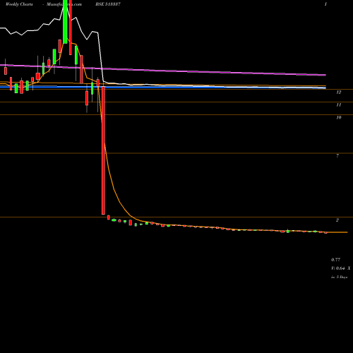 Weekly charts share 513337 GUJ.TOOLROOM BSE Stock exchange 