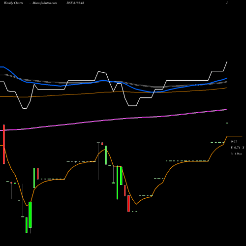 Weekly charts share 513343 GRAND FOUND BSE Stock exchange 
