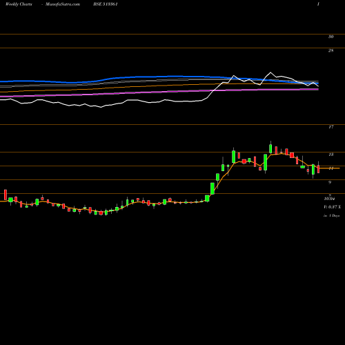 Weekly charts share 513361 ISW LTD BSE Stock exchange 